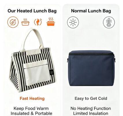 OEM/ODM Wholesale Portable Heated Lunch Bag — USB 5V Electric Food Warmer, CE FCC ROHS Certified, Custom Logo & Packaging Available
